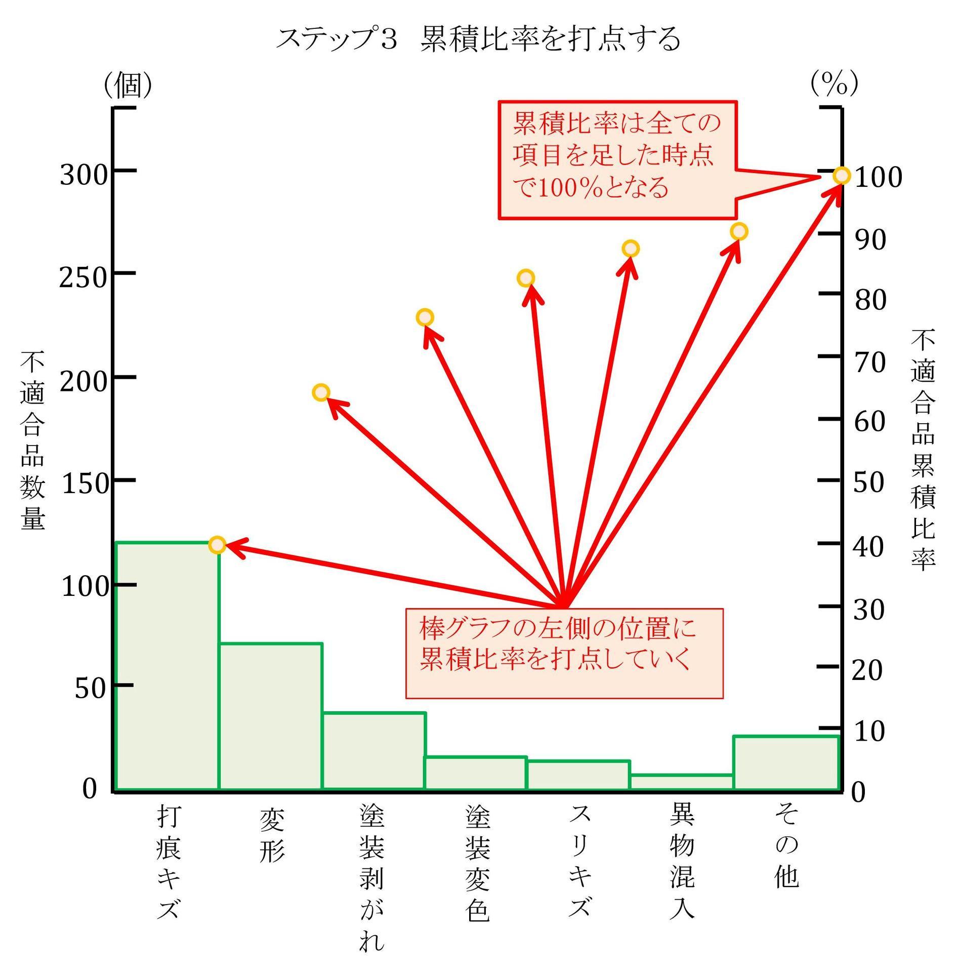 パレート図 Qc七つ道具 Q Licence 品質保証 品質管理業務に携わる人の資格