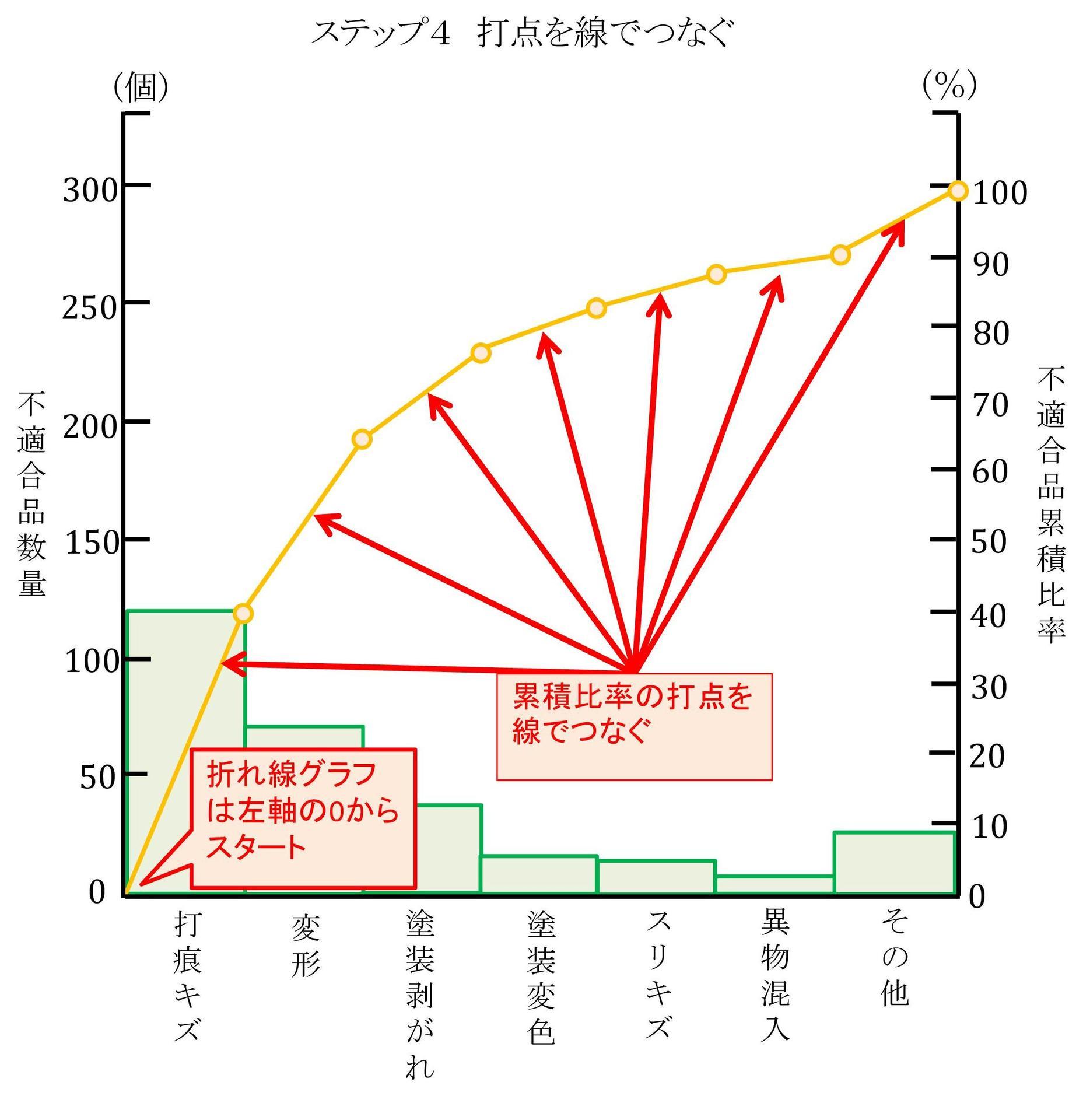 パレート図 Qc七つ道具 Q Licence 品質保証 品質管理業務に携わる人の資格